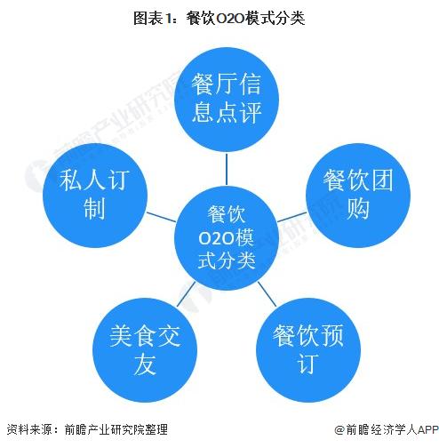 2,产业链剖析:以传统产业产业链为基础赋能餐饮服务的查询,预定,排队